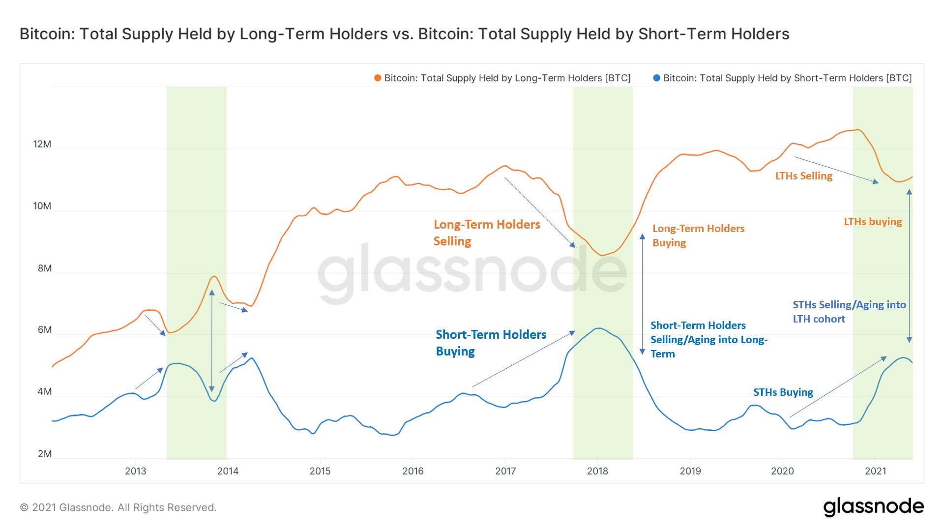 bitcoin düzeltmesi İşte Bitcoin düzeltmesi devam ederken, perde arkasında yaşananlar...