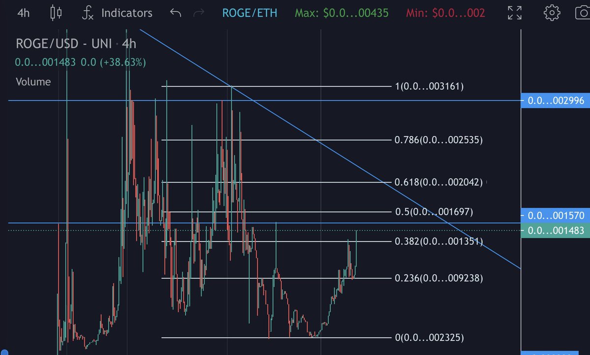 ScottiBass1's tweet image. LFG! Found support on the 23% fib and now back above the 38% which was resistance last night! We are about to eat the 50%! @thedogerogue @PROGE_token #ROGE #PROGE