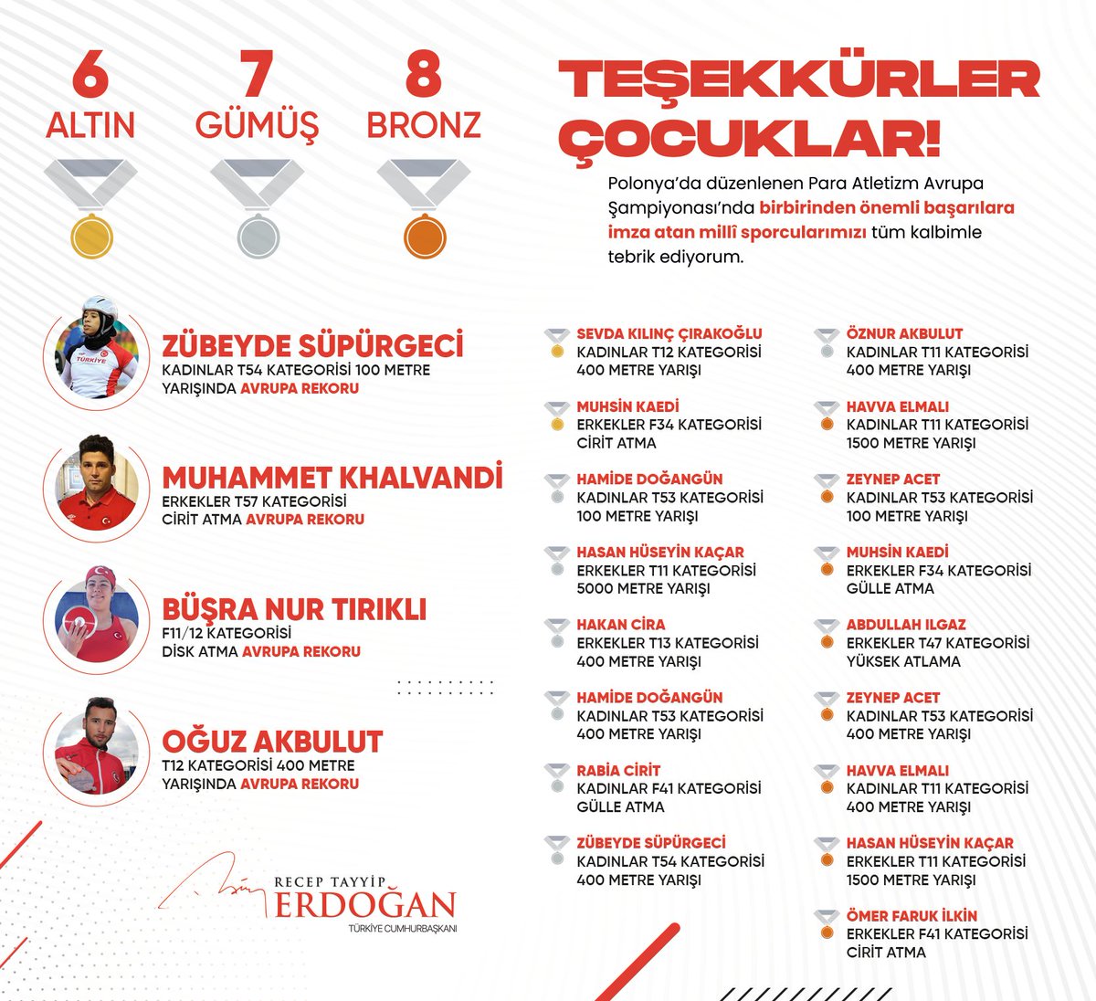 Polonya’da düzenlenen Para Atletizm Avrupa Şampiyonası’ndan ülkemize 21 madalya ile dönerek bize büyük gurur yaşatan millî sporcularımızı tüm kalbimle tebrik ediyorum. 

Teşekkürler çocuklar! 🇹🇷 Sizi Milletin Evi’nde ağırlamayı dört gözle bekliyorum.