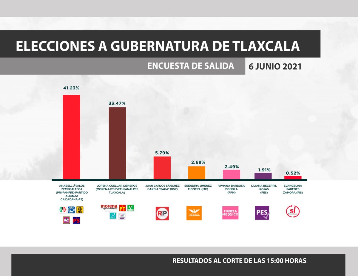 AndarPueTlax's tweet photo. #FelizDomingo #Tlaxcala De conservarse ésta tendencia @AnabelAvalosTlx será gobernadora del vecino estado. #EleccionesMX #Elecciones2021 #Elecciones  #EleccionTlaxcala2021 https://t.co/BYsvGNnpHH