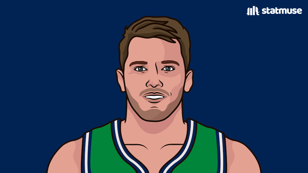statmuse's tweet image. Luka Doncic today:

46 PTS
7 REB
14 AST
5 3PT

He is the 2nd player in NBA history with 45+ points, 10+ assists in a Game 7 (Kevin Johnson).