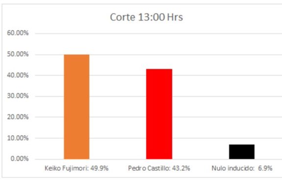 isaiasrojas58's tweet photo. Todo parece indicar que, Keiko Fujimori es la Nueva Presidente de Perú. https://t.co/Btpffri6hm
