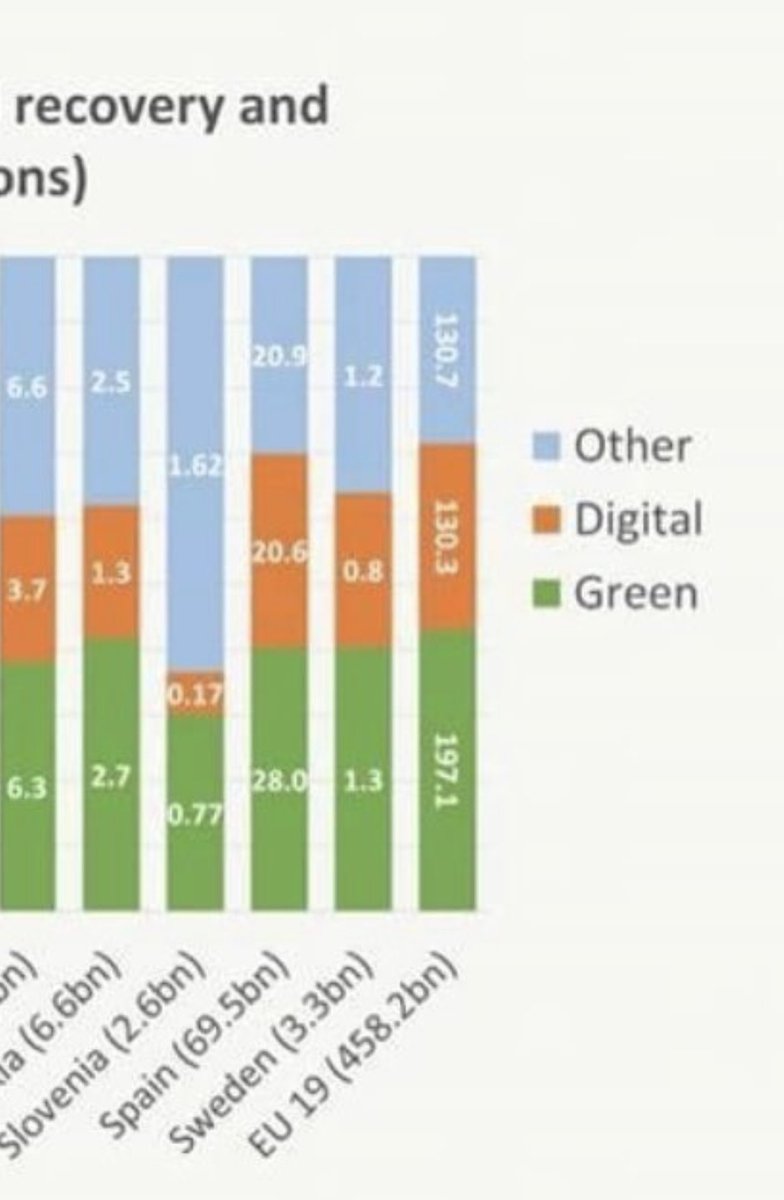 AljosaKrdzic's tweet photo. Spet. Namesto, da bi govorili o tem kako pametno porabiti 1 mlrd (green) in 330 mio (digital) (projekti; ideje), ne, mi evforično in nekritično repostamo očitno napačne in zavajajoče grafike. K čemu to (razprava o napačni grafiki) prispeva? https://t.co/19llF0B0Yq