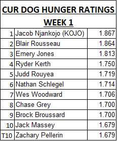 CurDogFootball's tweet photo. Top 10 Hunger Ratings after week 1 of the summer as voted on by our Leadership Council and Coaching Staff (0=Satisfied, 1=Hungry, 2=Starving) https://t.co/UhtEHtidEB