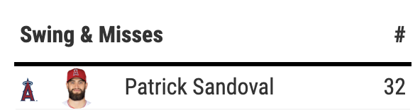 Patrick Sandoval induced 32 swings &amp; misses today

That's the most by a pitcher in any game this year 

AND the most by any Angels pitcher in any game in the pitch-tracking era (since 2008)