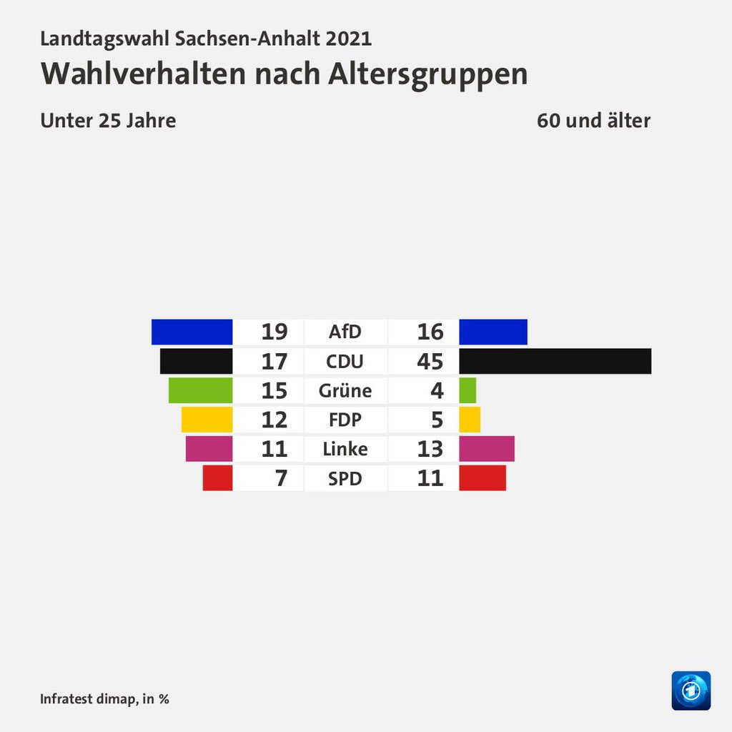 Das Wahlverhalten nach Altersgruppen zeigt, dass Wähler*innen unter 25 Jahren vor allem die #AfD, #CDU und die #Grünen gewählt haben, Wähler*innen ab 60 und älter haben mit Abstand die #CDU, #AfD und #Linke gewählt. 

(Stand: 19:42)

#ltwsa #ltwlsa #ltwsa21