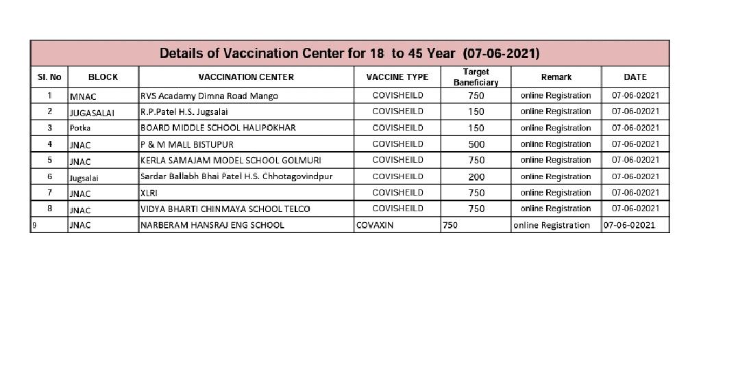 DC East Singhbhum on Twitter "📍पूर्वी सिंहभूम जिला अंतर्गत 18 से 45