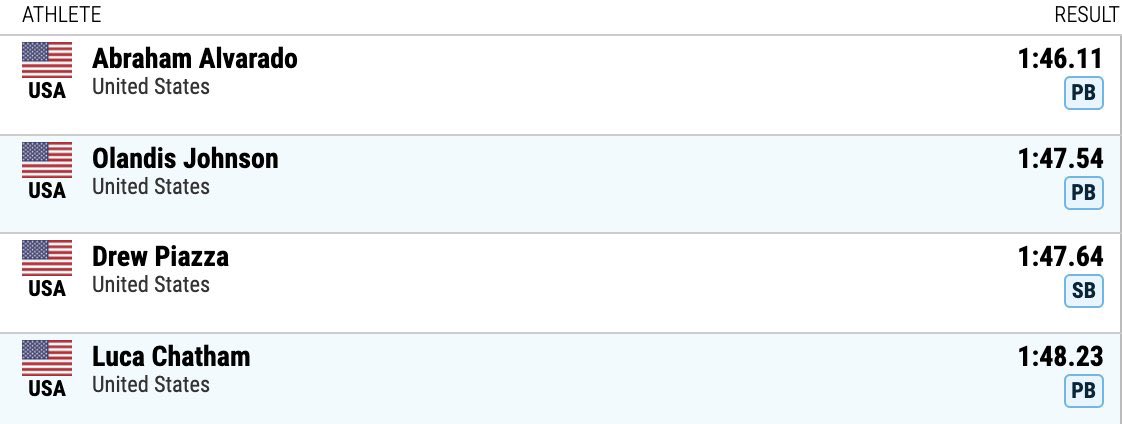 New PB and W for <a href="/abe800m/">Abraham Alvarado</a> at the <a href="/usatf/">USATF</a> showcase in Prairie View, TX!