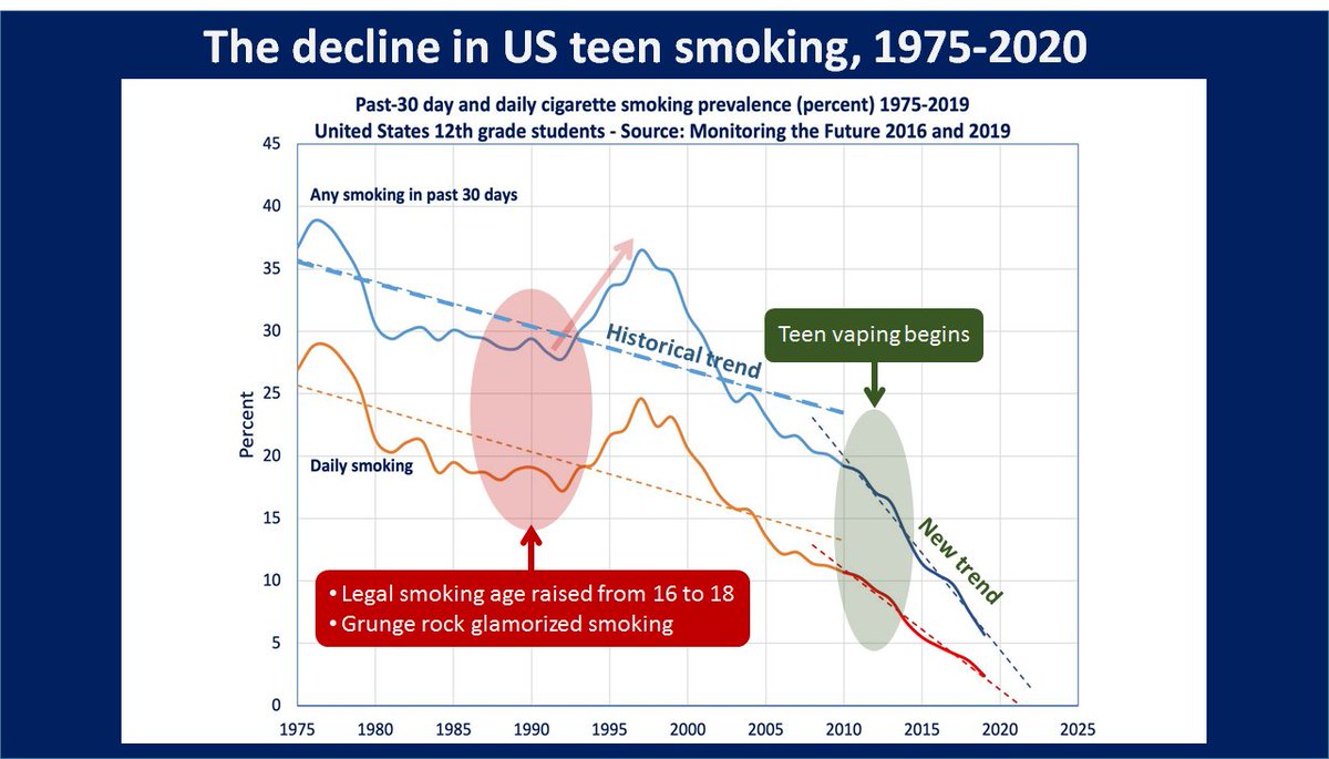 ChaunceyGardner's tweet photo. USA
Teens should not vape, smoke, drink or use cannabis.
But the decline in teen smoking after 2012 was 4X faster than historical trends. @Clive_Bates notes the influence of grunge rock (who knew?).
#GatewayMyth @ParentsvsVape @TobaccoFreeKids @truthinitiative @BloombergDotOrg https://t.co/hWgYtkfNue