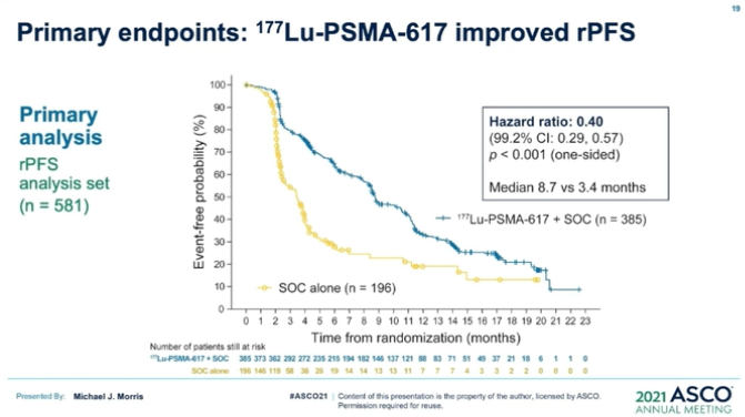 DrChoueiri's tweet image. Impressive results of the VISION study of Lu177-PSMA-617 in PSMA-positive mCRPC with significant PFS and OS benefit!! #ASCO21 

@ASCO @ASCOPost @ASCO_pubs 
@OncoAlert @urotoday
