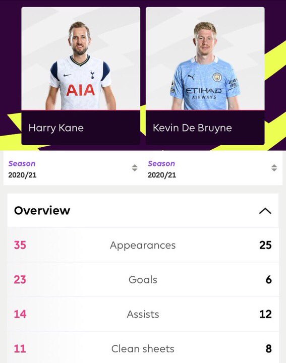 <a href="/PFA/">PFA</a> @DeBruyneKev <a href="/ManCity/">Manchester City</a> <a href="/BelRedDevils/">Belgian Red Devils</a> 😭😭😭😭😭