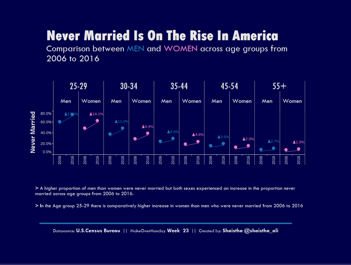 #MakeoverMonday week 23
Increasing trend of never-married people in America.
Appreciate feedback.

public.tableau.com/views/NeverMar…

<a href="/VizWizBI/">Andy Kriebel</a> <a href="/tableau/">Tableau</a> <a href="/tableaupublic/">Tableau Public</a>  
<a href="/uscensusbureau/">U.S. Census Bureau</a>