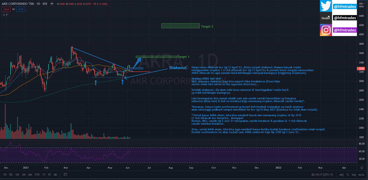 hfmtrades's tweet photo. $AKRA
Trade Plan on Chart
#BottomConfirmation
#DailyChart
$SAHAM $IHSG https://t.co/eQEOdvWAQj