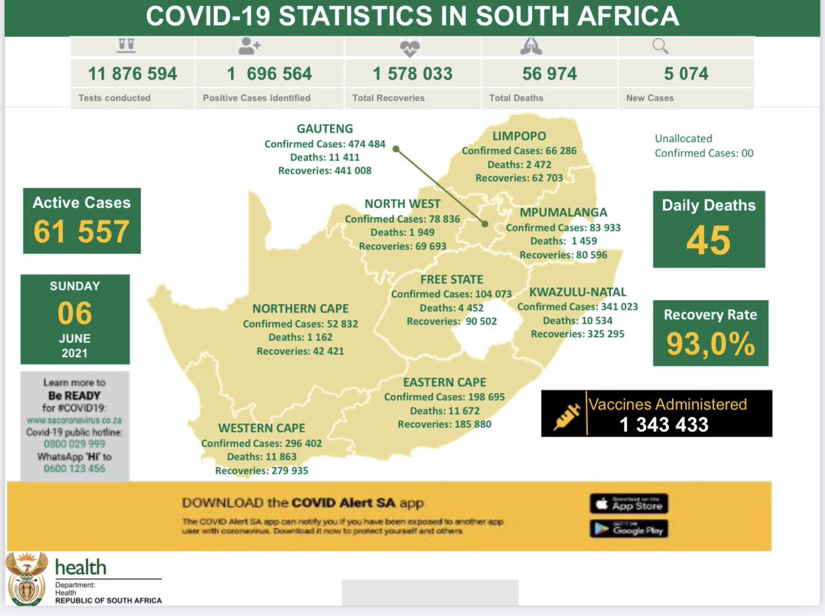 HealthZA's tweet photo. 06 June 2021 #COVID19 statistics in South Africa #CoronaVirusSA https://t.co/Afqaz4uaAp