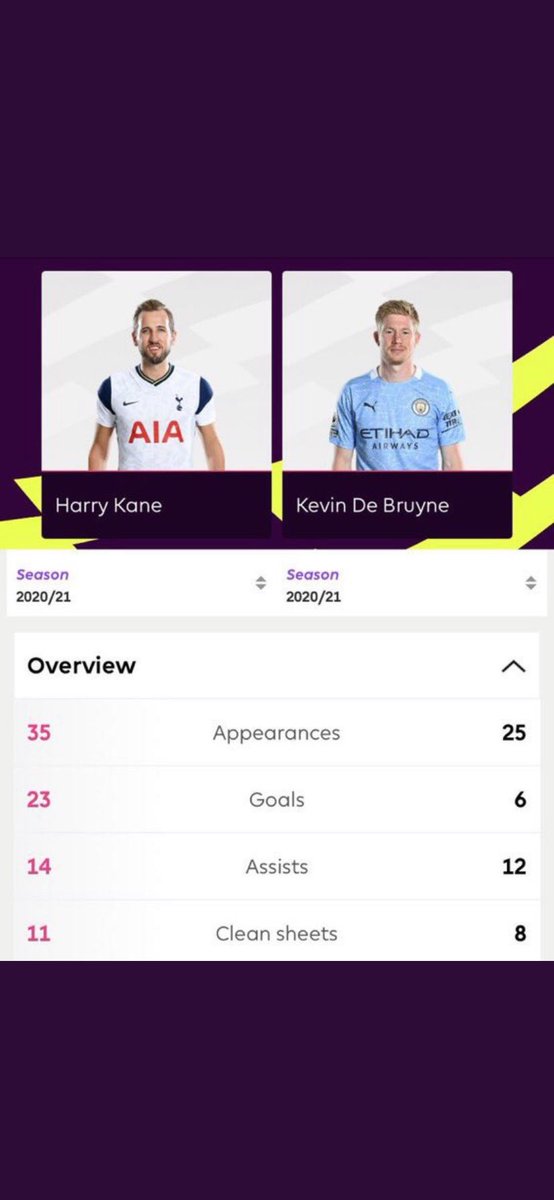 Sorry <a href="/HKane/">Harry Kane</a>, you clearly didn’t do enough... Absolute joke!