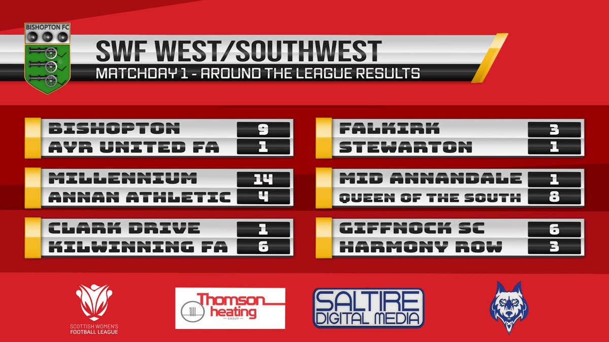 Matchday 1 Results

9-1 Win for ourselves with braces from birthday girl <a href="/xCaitlinGreaves/">Caitlin Greaves</a>, <a href="/LauraInglis2/">Laura Inglis</a> &amp; scoring her 1st goals for the club Julie Melrose

Other goals scored by @M01Danielle, <a href="/JenMcMahonXXIII/">jen</a> &amp; also scoring her 1st goal for the club <a href="/VickyCampbellx/">Vicky Campbell</a>

#monthebishy