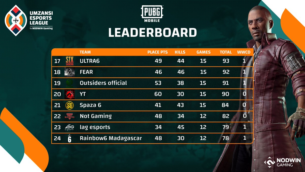 NODWINGamingAF's tweet photo. Can it get any better than this 🤯? #Umzansi🏆 Week 3 is about kicking 🍑 and taking names! GGWP to the #PUBGMobile teams on their #WWCDs🍗

🐔 #TeamBBC #ZTS #R6
🐔 #PainAfrica #GUN
🐔 #FEAR #Slime4kt

🔗: https://t.co/u94QdsMAdE https://t.co/Fm0MRGGrB3