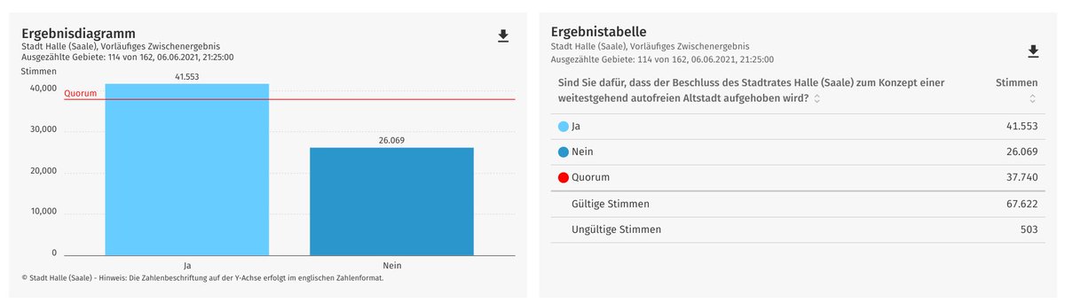 dubisthallede's tweet photo. Die „autoarme Altstadt“ in Halle (Saale) ist gescheitert.

Beim Bürgerbegehren hat sich eine Mehrheit dafür ausgesprochen, den vom Stadtrat gefassten Beschluss aufzuheben.

Zwar wird noch ausgezählt, das Quorum ist aber bereits erreicht.

https://t.co/6Vj3Cl0kDL https://t.co/WZt6kHkCKs