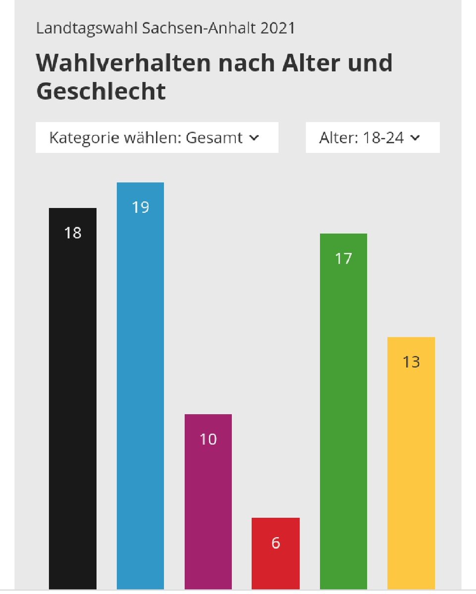 Bei der #ltwsa21 zeigt sich ein ähnliches Bild wie bei den vergangenen Wahlen in Ostdeutschland: die #NoAfD schneidet bei den Erst- und Jungwähler:innen stark ab. 
Die These der "Diktatursozialisation" von Herrn <a href="/wanderwitz/">Marco Wanderwitz🇪🇺</a> passt nicht, wenn es um die Nachwendegeneration geht.