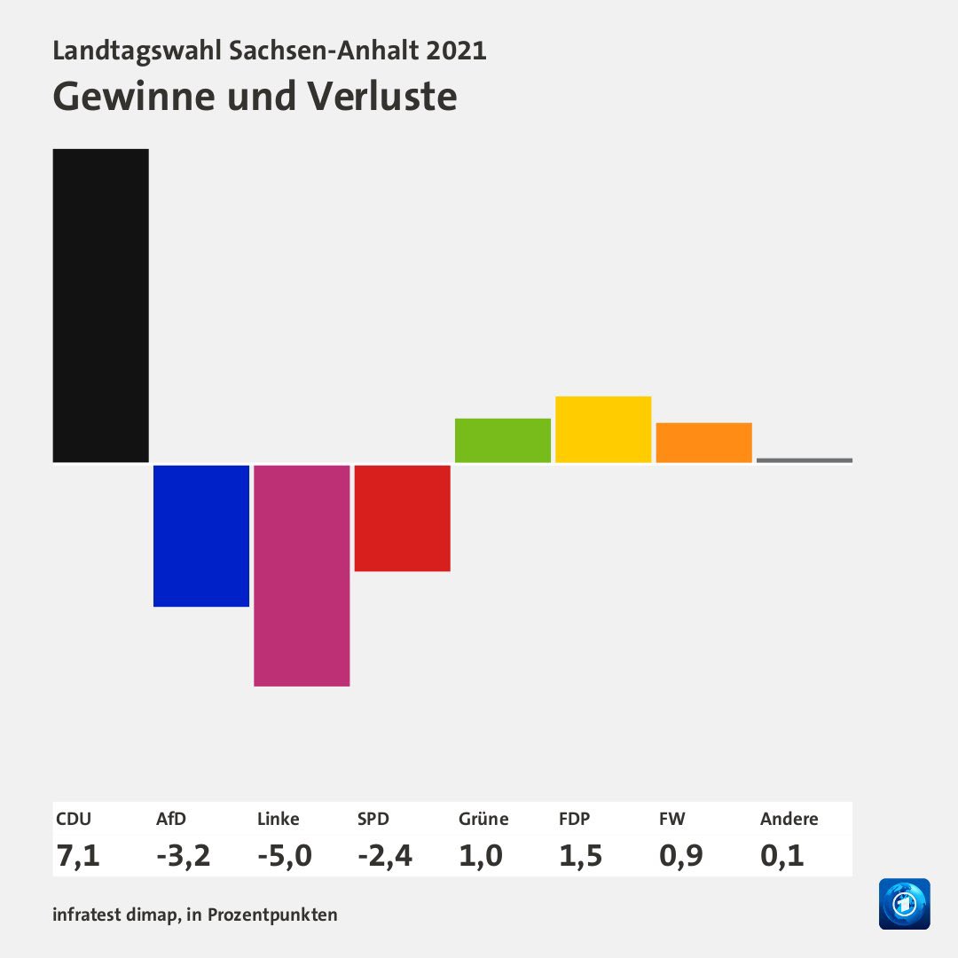 Wir haben die nächste Hochrechnung der Landtagswahlen für euch! Die #CDU bleibt weiterhin an der Spitze und hat die meisten Stimmen. 

(Stand: 21:33)
#ltwsa #ltwlsa #ltwsa21