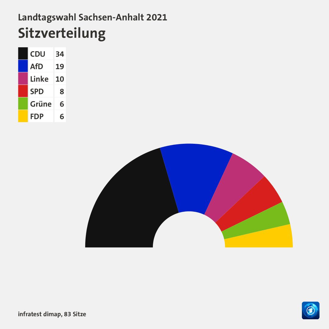 So sieht die aktuelle Sitzverteilung aus: 
#CDU mit 34 Sitzen
#AfD mit 19 Sitzen
#Linke mit 10 Sitzen
#SPD mit 8 Sitzen
#Grüne mit 6 Sitzen
#FDP mit 6 Sitzen

(Stand: 21:46 Uhr)
#ltwsa #ltwlsa #ltwsa21