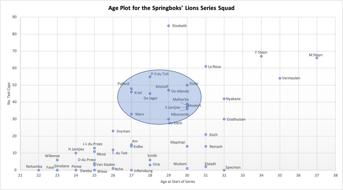 rugby_ap's tweet photo. Plotted the Age and Test Caps of the players in the Bok Squad. In international rugby terms a player's peak tends to be at ~26-31 years old and over 30 caps. Just shows Rassie and Jacques have a core group of senior players in their prime. https://t.co/AGO2QIxpy2