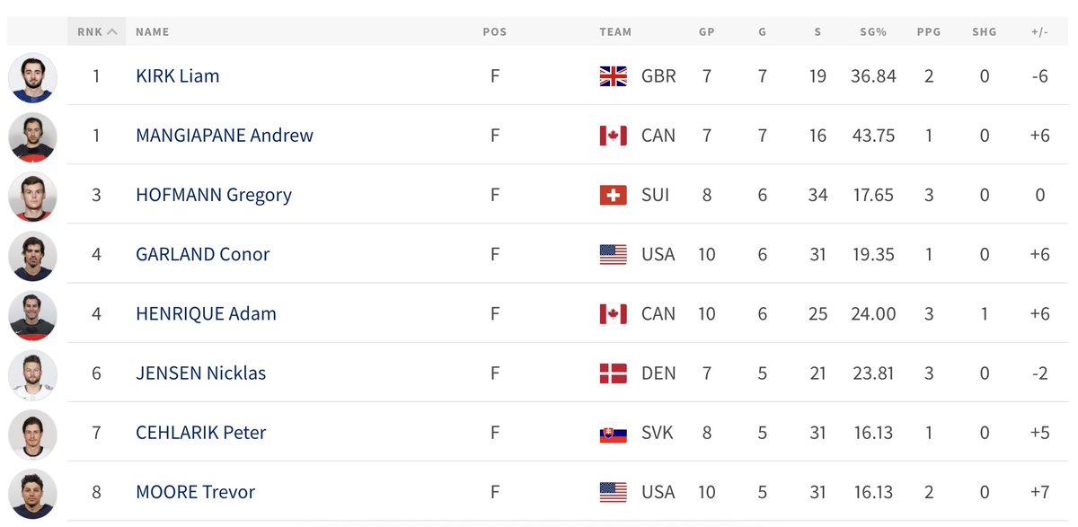 TeamGBicehockey's tweet image. Congratulations to our very own GB forward Liam Kirk @kirky_1424 who has finished as joint-leading goalscorer at year's World Championship. The 21-year-old scored seven goals in seven matches, which was the same tally as Canada's Andrew Mangiapane.

🇬🇧🇬🇧

icehockeyuk.co.uk/2021/06/06/kir…