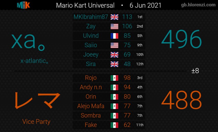 xatlantic_mk8d's tweet photo. After two of the most intense matches we've played all season, we have made it into the Division 18 Finals! Huge GGs to @vice_party_mk, who made sure we were punished for every mistake and ran it right to the end, it was an absolute pleasure! https://t.co/NzBcQEDmEG