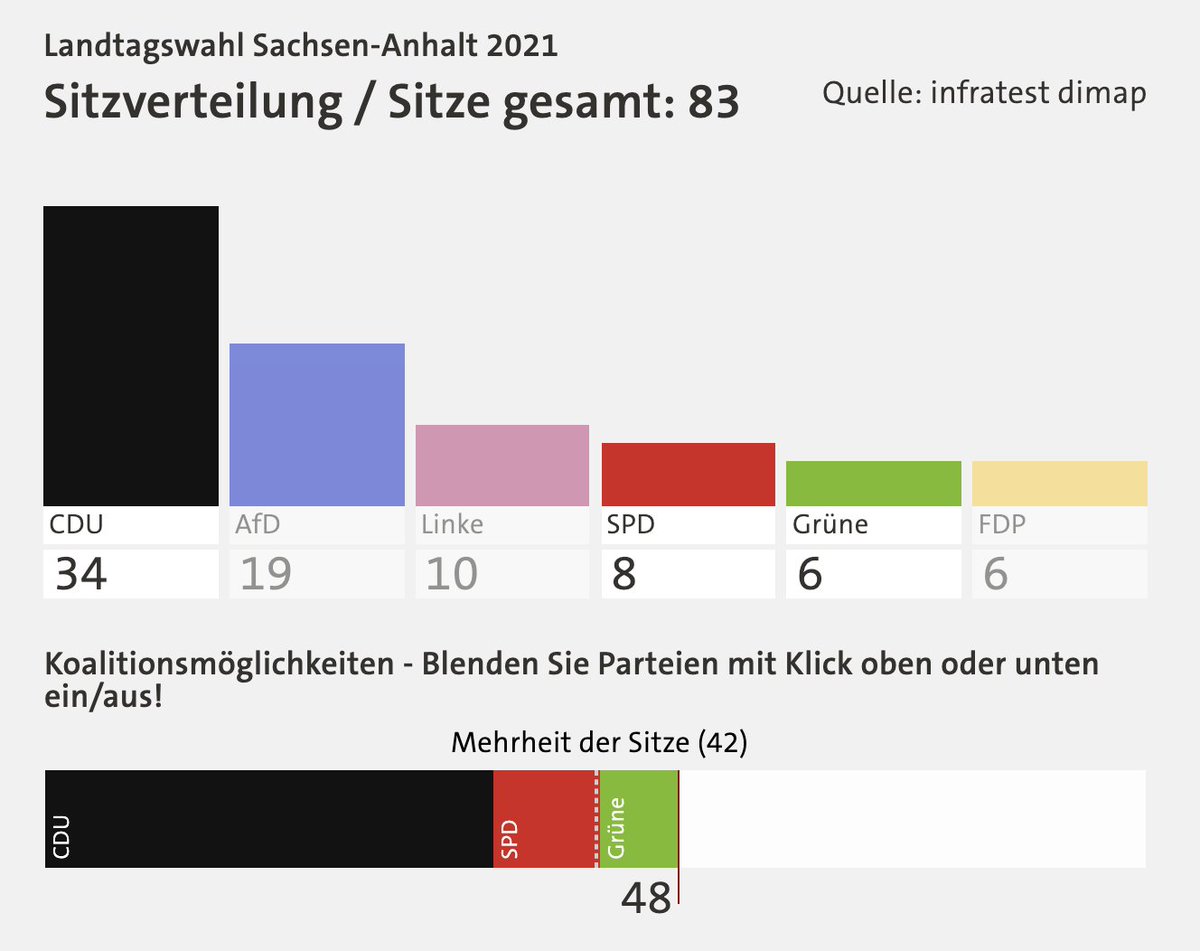 So wie es aussieht ist eine Koalition zwischen der #CDU und der #SPD, neben der Deutschland, Kenia und Jamaika Koalition, knapp möglich.

#ltwsa21 #ltwsa #sachsenanhalt