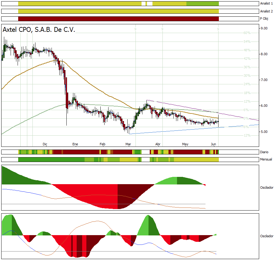 DummyInversion's tweet photo. #trading #bmv #Axtel Alcista por osciladores y fundamental. Solo el precio objetivo es bajo. https://t.co/WH2ArwtQE1