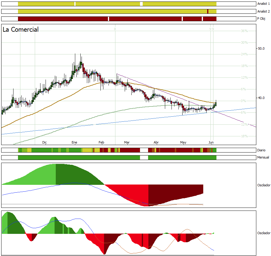 DummyInversion's tweet photo. #trading #bmv #LaComer Alcista por osciladores https://t.co/puTnW275Wm