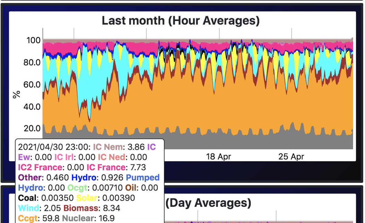 This is how electricity worked in UK in April 2021.Marginal emissions plants are coal, gas, biomass, etc.In this case Gas (orange).You plug in your brand new car. And marginal plant burns more gas. You can't force the wind to blow faster. All real data in this thread: