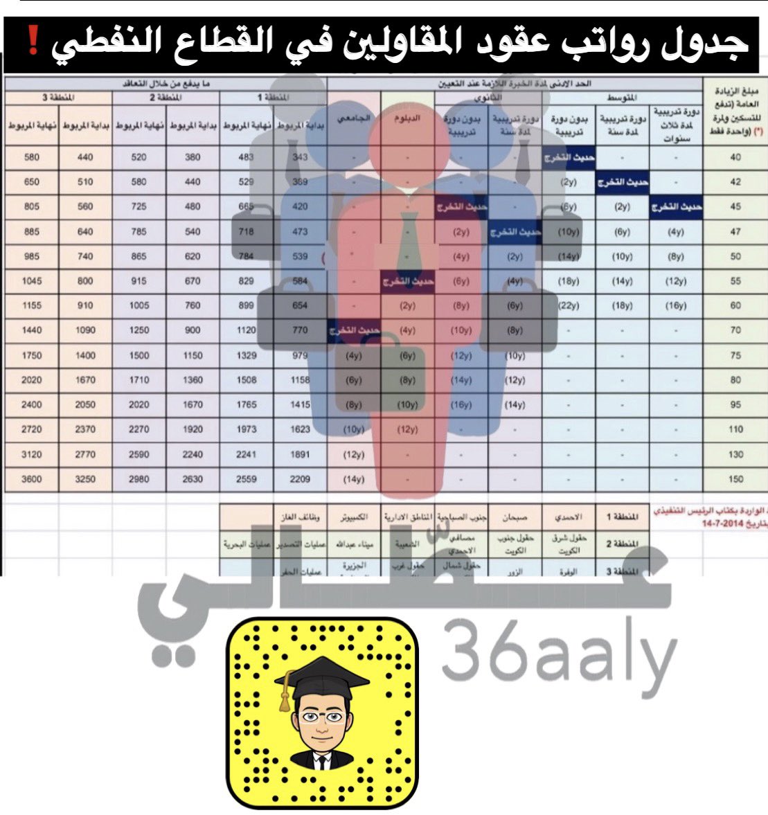 النفط عقود ما هي