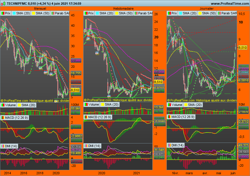 BourseAvisGraph's tweet photo. Bonjour à tous. Pour jeux #PEPITORS10W10/
@dees381;Ma sélection/semaine10:#FTI (#TECHNIPFMC): MACD vert sur les 3 UT, Jour, Hebdo, Mois, avec MACD Jour au dessus de la ligne 0 et proche ligne 0 en hebdo. DMI vert en JOUR et HEBDO. Sortie du triangle par le haut en HEBDO. https://t.co/hs74l5pNPK