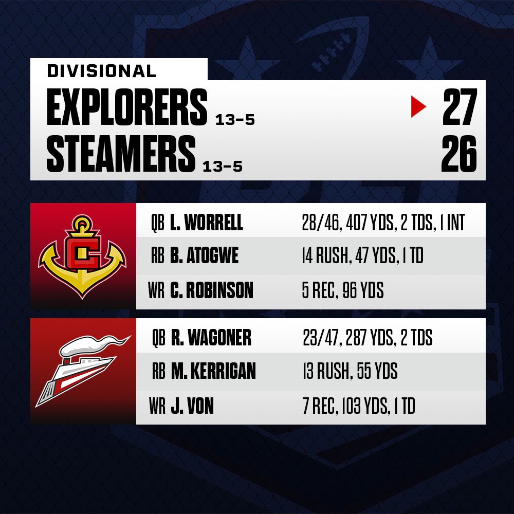 RFL_Sim_League's tweet photo. The @Explorers_RFL vs @The901Steamers Divisional game was one for the ages as the Explorers come back off a unbelievable last minute TD pass by Latavien Worrell to win it 27-26! Explorers make it back to the NRC Championship game with home field advantage against the @PSnowhawks! https://t.co/hZTgXS7A4V