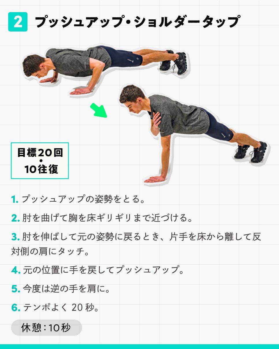Tarzan A Twitter Hiitとは 秒間の高強度運動 10秒間の休憩 を8セット繰り返すトレーニングメソッド トータル4分間と短い時間ながら 心肺機能の向上や脂肪燃焼の効果が期待できる 今回はこのhiitの初級者向けプログラムを紹介 T Co W5mdhplwjc Twitter