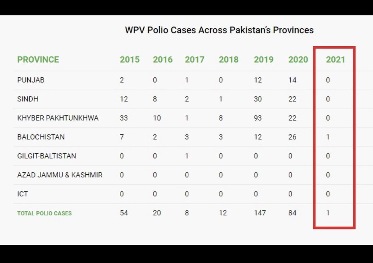 #Pakistan began the supplementary polio immunisation. 2021 presents the unique opportunity to leverage the gains made in 2020 due to extended lockdowns. 
Polio cases has declined and detection of virus 🦠  in sewage sample has also decreased
#EndPolio #PolioFree <a href="/PakFightsPolio/">Pak Fights Polio</a>