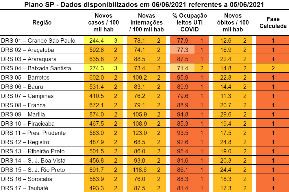 plano_sp's tweet photo. Atualização com indicadores disponibilizados dia 06/06/2021.
#planosp #COVID19 #coronavirus #sp #planosaopaulo
#baixadasantista https://t.co/GRZ3COK9hS