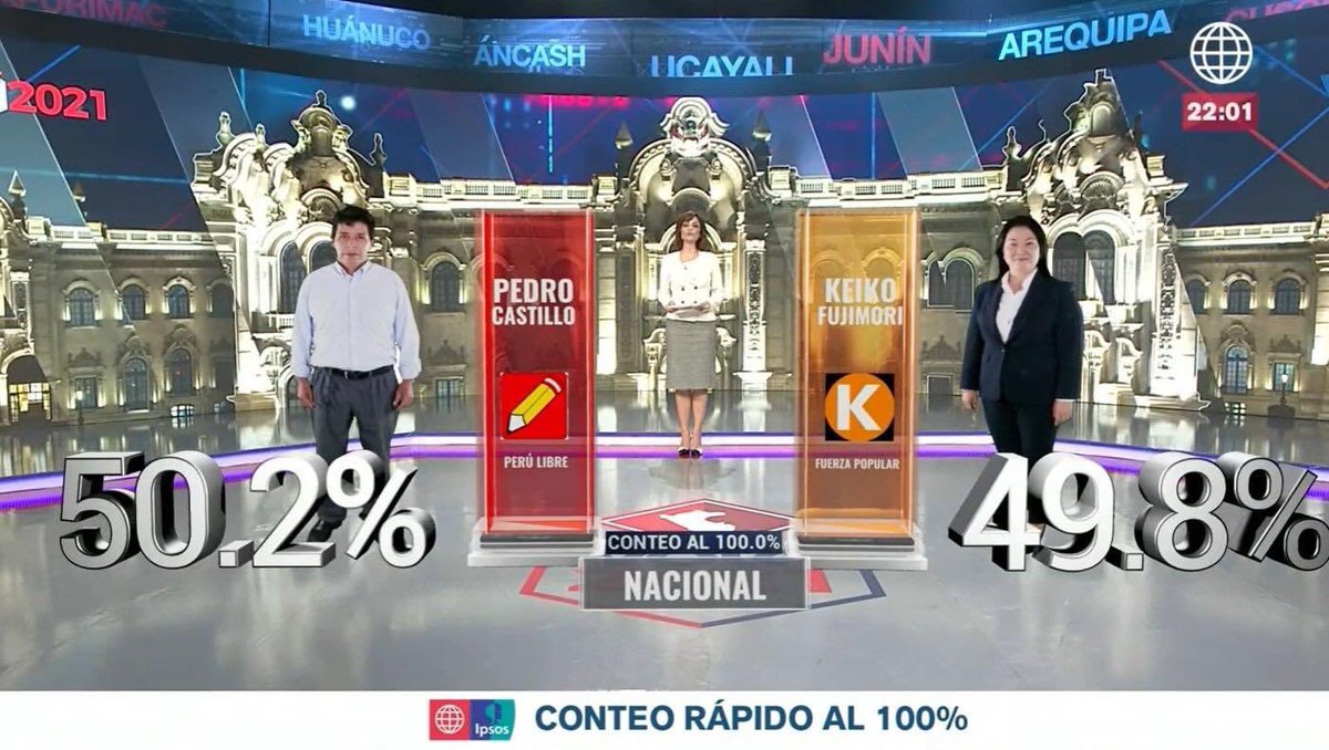 djphlexo's tweet photo. CONTEO RÁPIDO AL 100% IPSOS 

SE VOLTEÓ

#flashelectoral #EleccionesPeru2021 #Elecciones2021 #TengoMiedo https://t.co/baCsJYfhzO