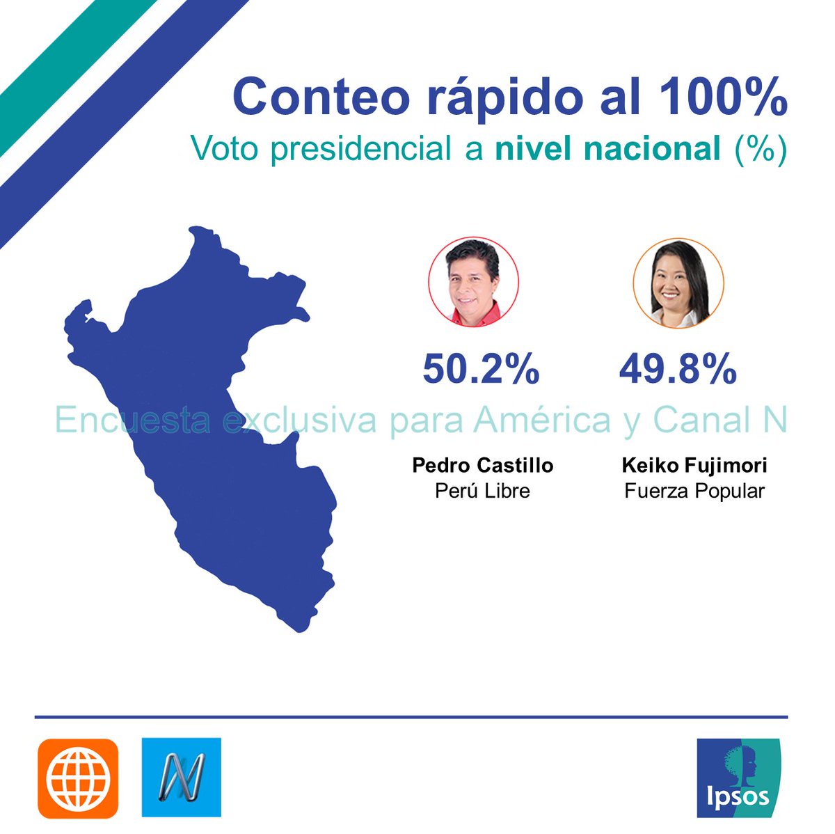 EnfoqueSUR's tweet photo. Resultados de conteo rápido de las elecciones presidenciales en Perú arrojan un empate técnico entre Castillo y Fujimori (Fuente IPSOS).

Aún se esperan resultados oficiales. 

#PeruDecide 🇵🇪 https://t.co/RTPZ0rCNJ1