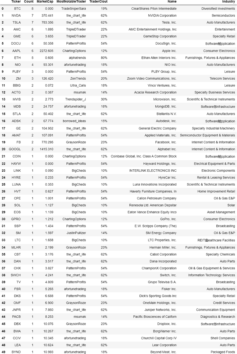 [Last 2 Hours]

Stocks trending among elite #fintwit traders: 
1. $BTC
2. $NVDA
3. $TSLA
4. $AMC
5. $GME
6. $DOCU
7. $AAPL
8. $ETH
9. $NIO
10. $PLBY

#investing #stocks #wallstreetbets https://t.co/nGFG7KmTNS