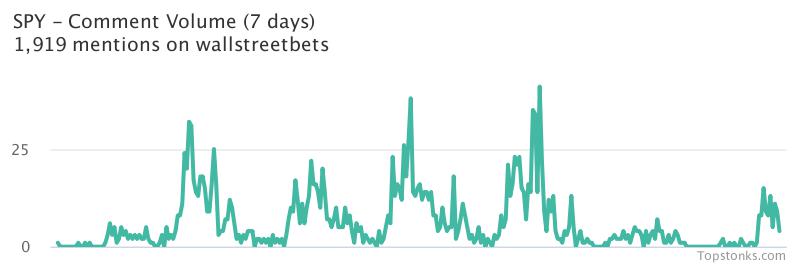 $SPY was the 7th most mentioned on wallstreetbets over the last 24 hours

Via https://t.co/5IkMIPwPYL

#spy    #wallstreetbets https://t.co/oVePy4K6tc