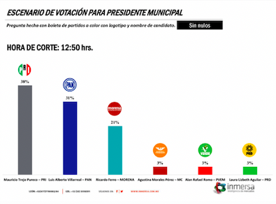 NewsSanmiguel's tweet photo. #NUMERITOS.- Los votos aún están en las urnas, funcionarios y representantes hacen lo suyo. Mientras aquí te va lo que la casa encuestadora #Inmersa compartió a la mitad del proceso . Recuerda que los números forman parte de un sondeo de Voto de salida

#SanMigueldeAllende https://t.co/d52tYjcvVM