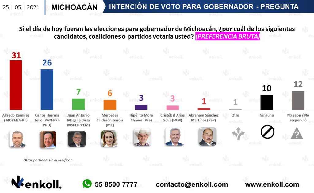 Quadratin_'s tweet photo. #Elecciones2021 | Va @AlfredoEsMorena 5 puntos arriba de @CarlosHerreraSi: encuesta @enkoll_ 

#ElecciónEsQuadratín https://t.co/UMzoCOMbzY