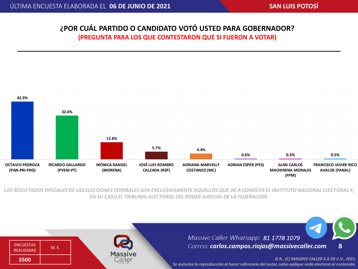 #EleccionesMexico2021. SAN LUIS POTOSÍ. @MassiveCaller da ventaja por 10 puntos a la #AlianzaPorMexico