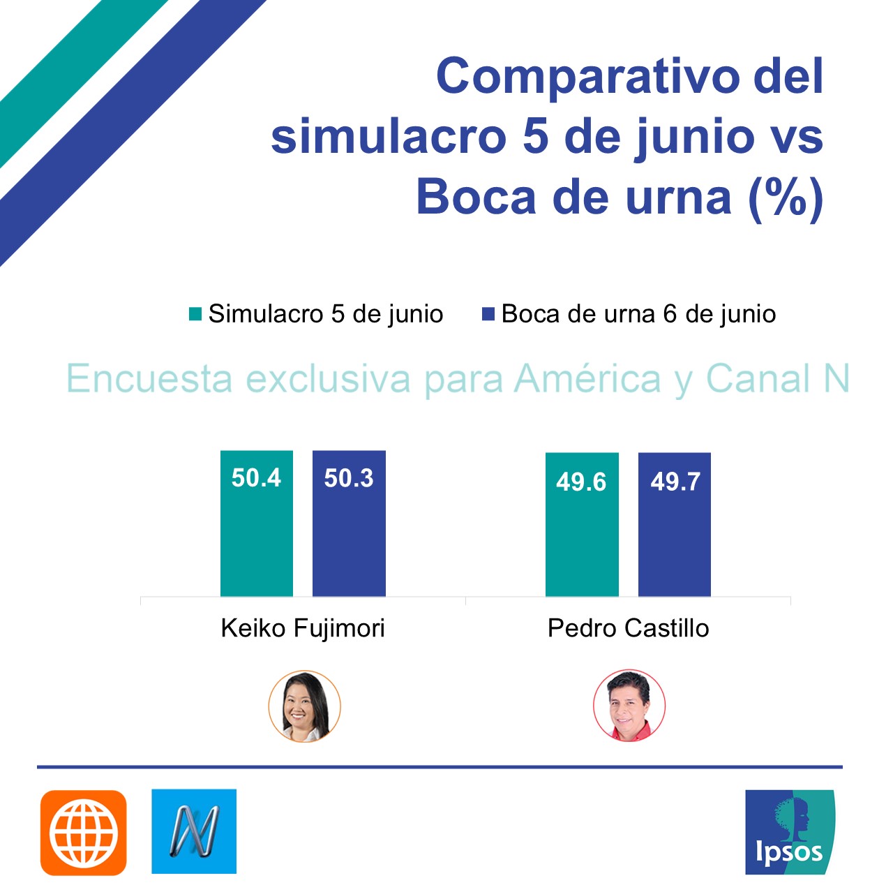 Ipsos Perú on Twitter "EleccionesPeru2021 Conoce los resultados