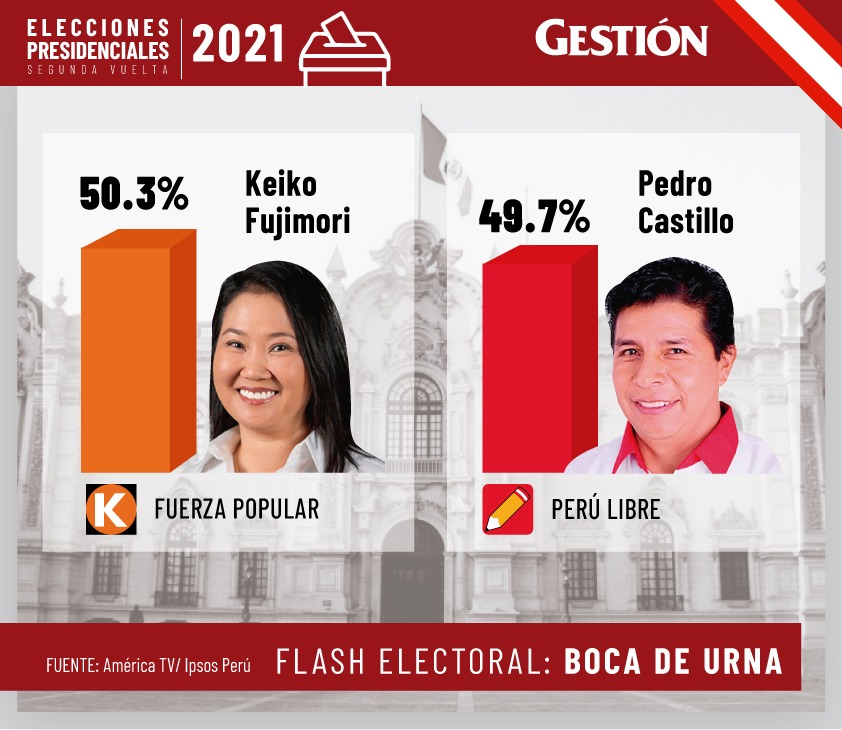 Gestionpe's tweet photo. #LoÚltimo | La candidata de Fuerza Popular obtiene el 50.3%, mientras que Pedro Castillo, por Perú Libre, alcanzó el 49.7%, según los resultados a boca de urna de América TV/ Ipsos Perú  ► https://t.co/CEuuYSdJey https://t.co/t5JekYvovj