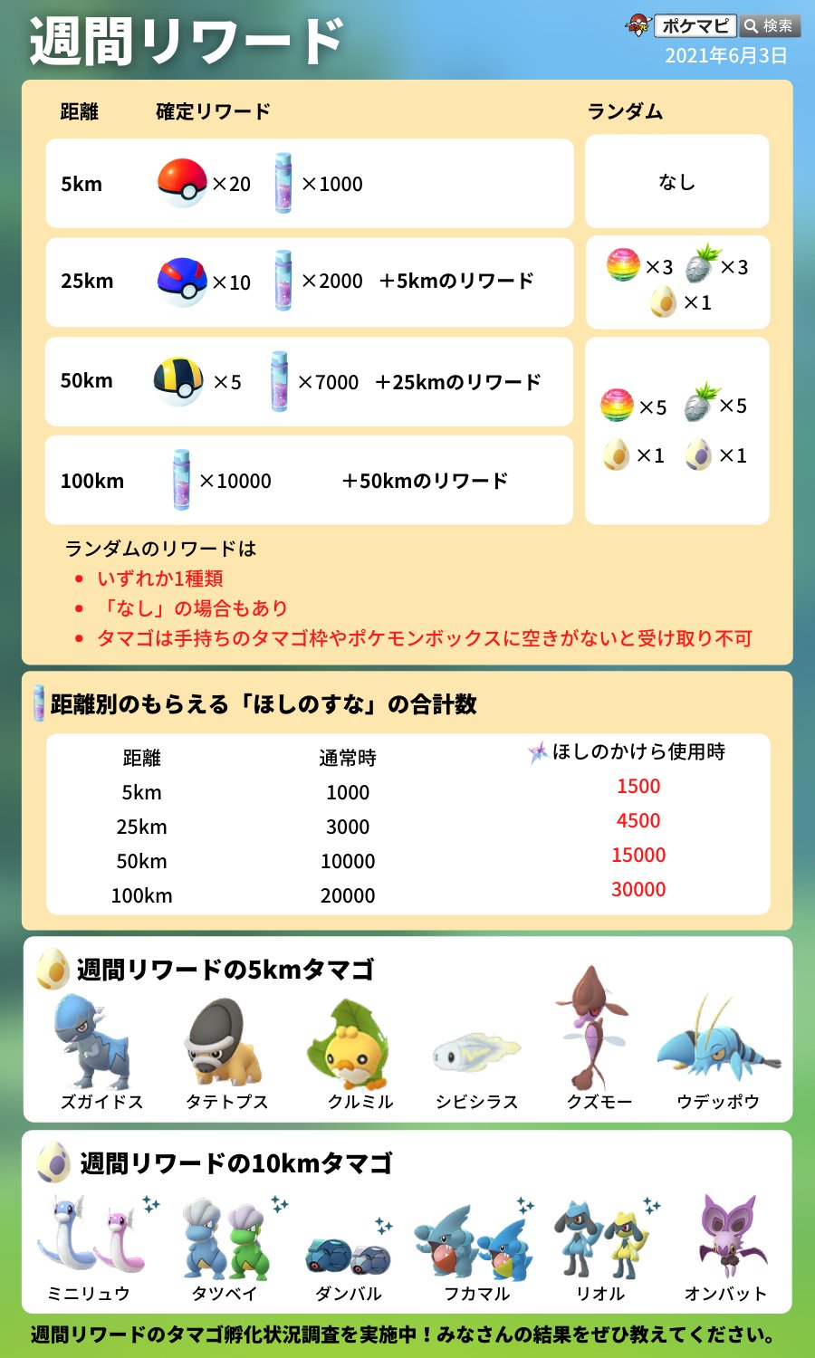 ポケモンgo攻略情報 ポケマピ Al Twitter 今日は週間リワード受け取り日です ほしのかけら を使用することで もらえる ほしのすな が1 5倍になります 詳細 タマゴ孵化状況調査はこちら T Co 6ftft5ycis ポケモンgo フカマル リオル