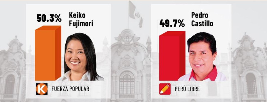 Primeira boca de urna no Peru: 50,3% para Keiko Fujimori e 49,7% para Pedro Castillo. via Gestión