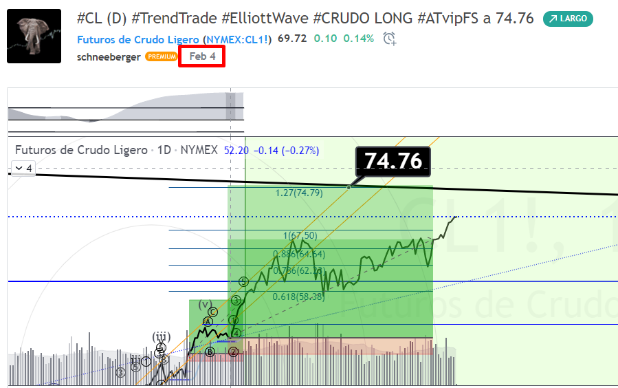 FavioSchneeberg's tweet photo. 33.4% Seguimiento $CL, plan compartido el 4/2/2021
Iniciado en swing anterior del 6/1/2021 en 49.8, continuando a grado mayor 😉
#CL (D) #TrendTrade #ElliottWave #CRUDO LONG #ATvipFS a 74.76
#Crudo #WTI #UsOil https://t.co/H5Tsv4JS3N